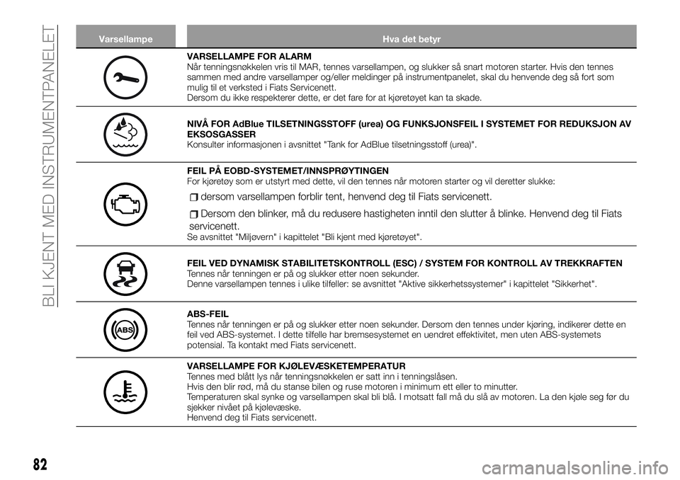 FIAT TALENTO 2019  Drift- og vedlikeholdshåndbok (in Norwegian) Varsellampe Hva det betyr
VARSELLAMPE FOR ALARM
Når tenningsnøkkelen vris til MAR, tennes varsellampen, og slukker så snart motoren starter. Hvis den tennes
sammen med andre varsellamper og/eller m