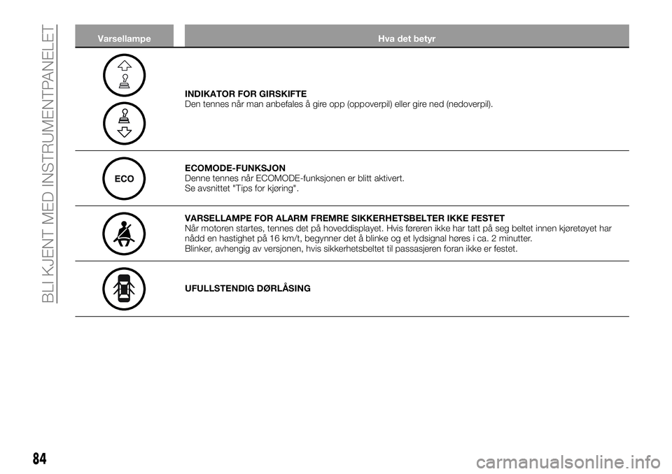 FIAT TALENTO 2021  Drift- og vedlikeholdshåndbok (in Norwegian) Varsellampe Hva det betyr
INDIKATOR FOR GIRSKIFTE
Den tennes når man anbefales å gire opp (oppoverpil) eller gire ned (nedoverpil).
ECOMODE-FUNKSJON
Denne tennes når ECOMODE-funksjonen er blitt akt