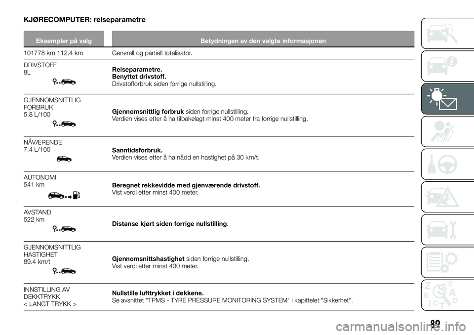 FIAT TALENTO 2019  Drift- og vedlikeholdshåndbok (in Norwegian) KJØRECOMPUTER: reiseparametre
Eksempler på valg Betydningen av den valgte informasjonen
101778 km 112.4 km Generell og partiell totalisator.
DRIVSTOFF
8L
Reiseparametre.
Benyttet drivstoff.
Drivstof