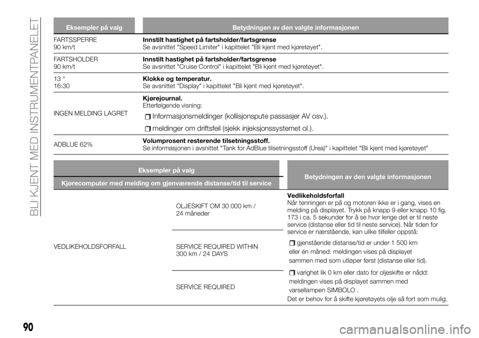 FIAT TALENTO 2019  Drift- og vedlikeholdshåndbok (in Norwegian) Eksempler på valg Betydningen av den valgte informasjonen
FARTSSPERRE
90 km/tInnstilt hastighet på fartsholder/fartsgrense
Se avsnittet "Speed Limiter" i kapittelet "Bli kjent med kjøre