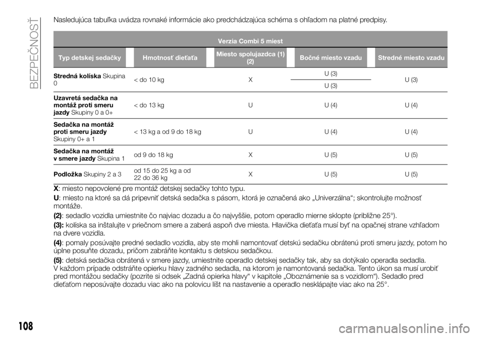 FIAT TALENTO 2018 Návod na použitie a údržbu (in Slovak) Nasledujúca tabuľka uvádza rovnaké informácie ako predchádzajúca schéma s ohľadom na platné predpisy.
Verzia Combi 5 miest
Typ detskej sedačky Hmotnosť dieťaťaMiesto spolujazdca (1)
(2)B FIAT TALENTO 2018 Návod na použitie a údržbu (in Slovak) Nasledujúca tabuľka uvádza rovnaké informácie ako predchádzajúca schéma s ohľadom na platné predpisy.
Verzia Combi 5 miest
Typ detskej sedačky Hmotnosť dieťaťaMiesto spolujazdca (1)
(2)B