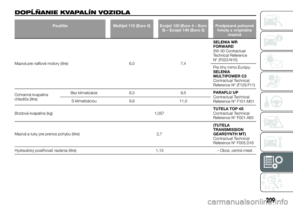 FIAT TALENTO 2018 Návod na použitie a údržbu (in Slovak) DOPĹŇANIE KVAPALÍN VOZIDLA
Použitie Multijet 115 (Euro 5) Ecojet 120 (Euro 4 – Euro
5) – Ecojet 140 (Euro 5)Predpísané pohonné
hmoty a originálne
mazivá
Mazivá pre naftové motory (litre FIAT TALENTO 2018 Návod na použitie a údržbu (in Slovak) DOPĹŇANIE KVAPALÍN VOZIDLA
Použitie Multijet 115 (Euro 5) Ecojet 120 (Euro 4 – Euro
5) – Ecojet 140 (Euro 5)Predpísané pohonné
hmoty a originálne
mazivá
Mazivá pre naftové motory (litre