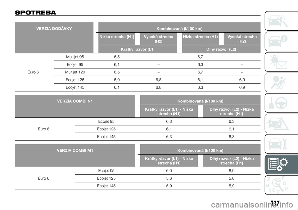FIAT TALENTO 2018 Návod na použitie a údržbu (in Slovak) SPOTREBA
VERZIA DODÁVKY Kombinovaná (l/100 km)
Nízka strecha (H1) Vysoká strecha
(H2)Nízka strecha (H1) Vysoká strecha
(H2)
Krátky rázvor (L1) Dlhý rázvor (L2)
Euro 6Multijet 95 6,5 6,7 –
FIAT TALENTO 2018 Návod na použitie a údržbu (in Slovak) SPOTREBA
VERZIA DODÁVKY Kombinovaná (l/100 km)
Nízka strecha (H1) Vysoká strecha
(H2)Nízka strecha (H1) Vysoká strecha
(H2)
Krátky rázvor (L1) Dlhý rázvor (L2)
Euro 6Multijet 95 6,5 6,7 –