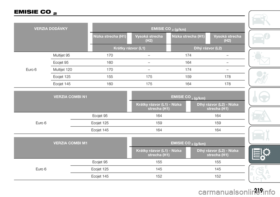 FIAT TALENTO 2018 Návod na použitie a údržbu (in Slovak) EMISIE CO2
VERZIA DODÁVKY EMISIE CO2(g/km)
Nízka strecha (H1) Vysoká strecha
(H2)Nízka strecha (H1) Vysoká strecha
(H2)
Krátky rázvor (L1) Dlhý rázvor (L2)
Euro 6Multijet 95 170 – 174 –
E FIAT TALENTO 2018 Návod na použitie a údržbu (in Slovak) EMISIE CO2
VERZIA DODÁVKY EMISIE CO2(g/km)
Nízka strecha (H1) Vysoká strecha
(H2)Nízka strecha (H1) Vysoká strecha
(H2)
Krátky rázvor (L1) Dlhý rázvor (L2)
Euro 6Multijet 95 170 – 174 –
E