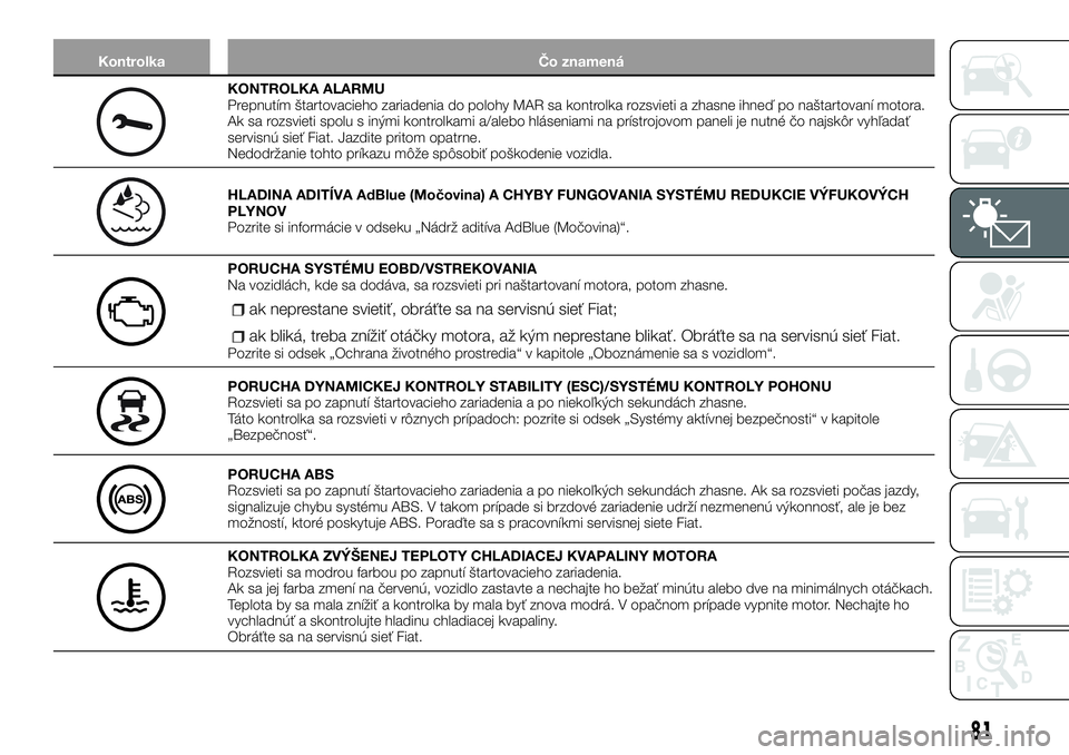 FIAT TALENTO 2018  Návod na použitie a údržbu (in Slovak) Kontrolka Čo znamená
KONTROLKA ALARMU
Prepnutím štartovacieho zariadenia do polohy MAR sa kontrolka rozsvieti a zhasne ihneď po naštartovaní motora.
Ak sa rozsvieti spolu s inými kontrolkami a