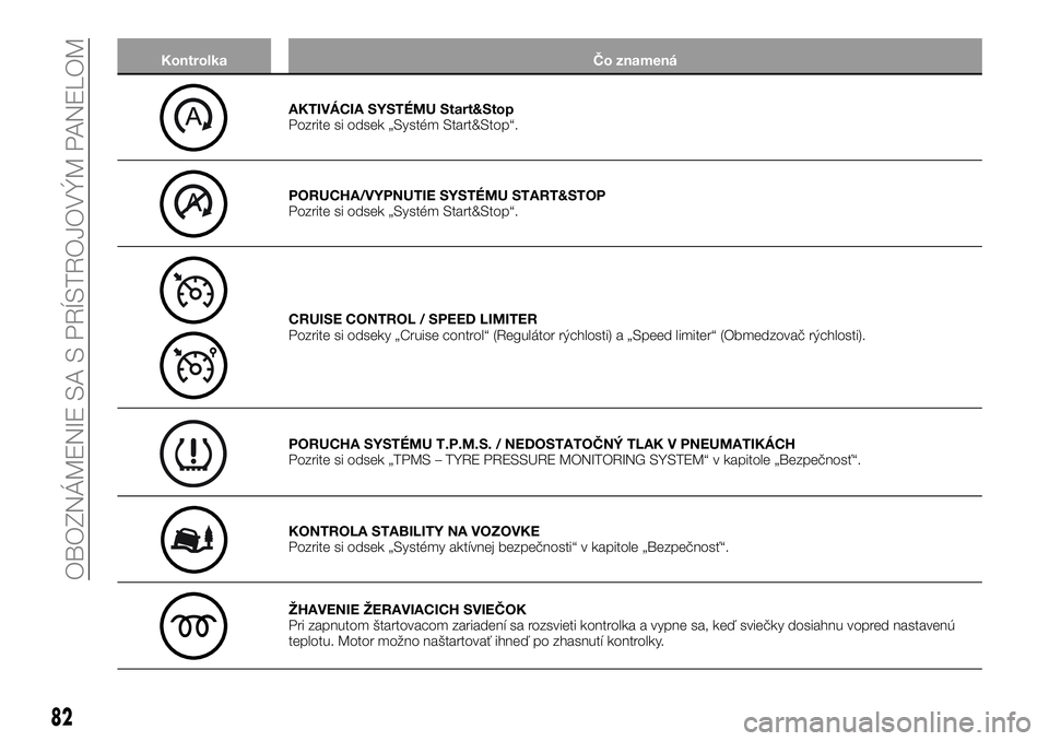 FIAT TALENTO 2018  Návod na použitie a údržbu (in Slovak) Kontrolka Čo znamená
AKTIVÁCIA SYSTÉMU Start&Stop
Pozrite si odsek „Systém Start&Stop“.
PORUCHA/VYPNUTIE SYSTÉMU START&STOP
Pozrite si odsek „Systém Start&Stop“.
CRUISE CONTROL / SPEED 