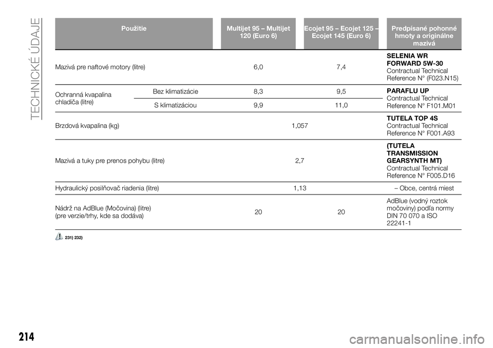 FIAT TALENTO 2021  Návod na použitie a údržbu (in Slovak) Použitie Multijet 95 – Multijet
120 (Euro 6)Ecojet 95 – Ecojet 125 –
Ecojet 145 (Euro 6)Predpísané pohonné
hmoty a originálne
mazivá
Mazivá pre naftové motory (litre) 6,0 7,4SELENIA WR
F
