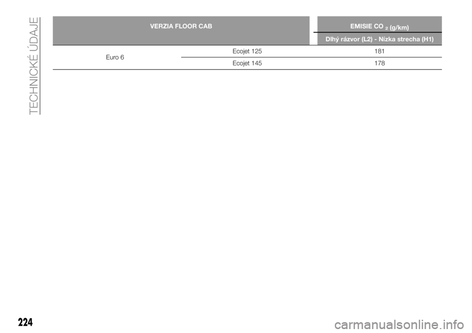 FIAT TALENTO 2019  Návod na použitie a údržbu (in Slovak) 224
TECHNICKÉ ÚDAJE
VERZIA FLOOR CAB EMISIE CO2(g/km)
Dlhý rázvor (L2) - Nízka strecha (H1)
Euro 6Ecojet 125 181
Ecojet 145 178 