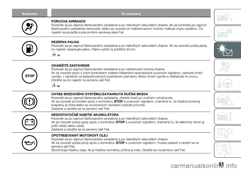 FIAT TALENTO 2019  Návod na použitie a údržbu (in Slovak) Kontrolka Čo znamená
PORUCHA AIRBAGOV
Rozsvieti sa po zapnutí štartovacieho zariadenia a po niekoľkých sekundách zhasne. Ak sa kontrolka po zapnutí
štartovacieho zariadenia nerozsvieti, alebo