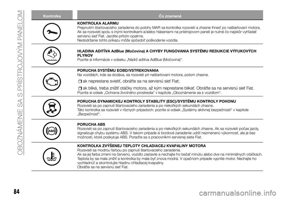 FIAT TALENTO 2021  Návod na použitie a údržbu (in Slovak) Kontrolka Čo znamená
KONTROLKA ALARMU
Prepnutím štartovacieho zariadenia do polohy MAR sa kontrolka rozsvieti a zhasne ihneď po naštartovaní motora.
Ak sa rozsvieti spolu s inými kontrolkami a