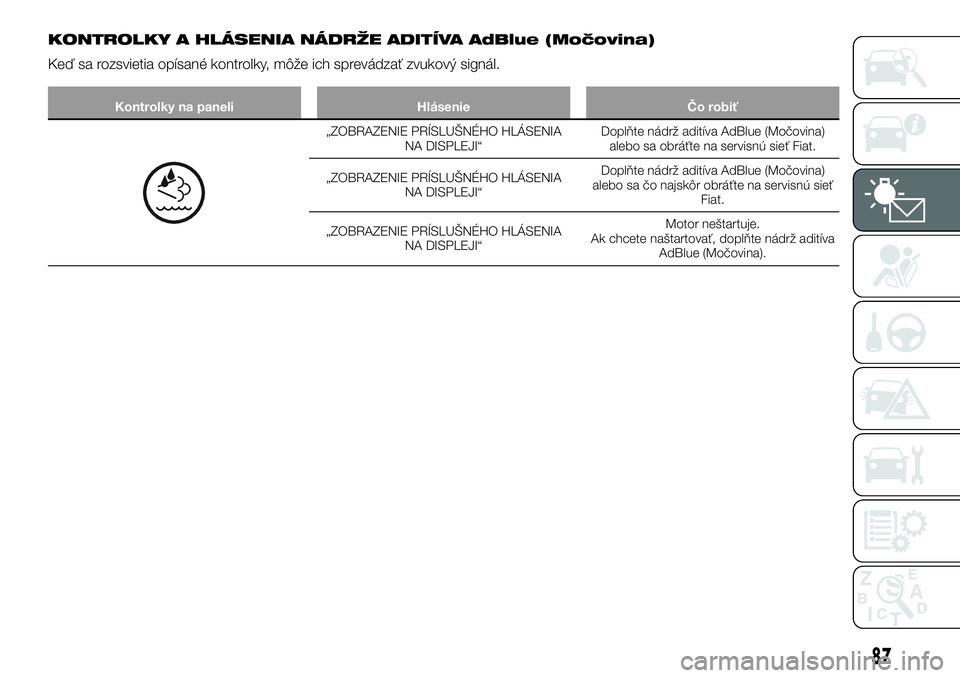 FIAT TALENTO 2019  Návod na použitie a údržbu (in Slovak) KONTROLKY A HLÁSENIA NÁDRŽE ADITÍVA AdBlue (Močovina)
Keď sa rozsvietia opísané kontrolky, môže ich sprevádzať zvukový signál.
Kontrolky na paneli Hlásenie Čo robiť
„ZOBRAZENIE PRÍ