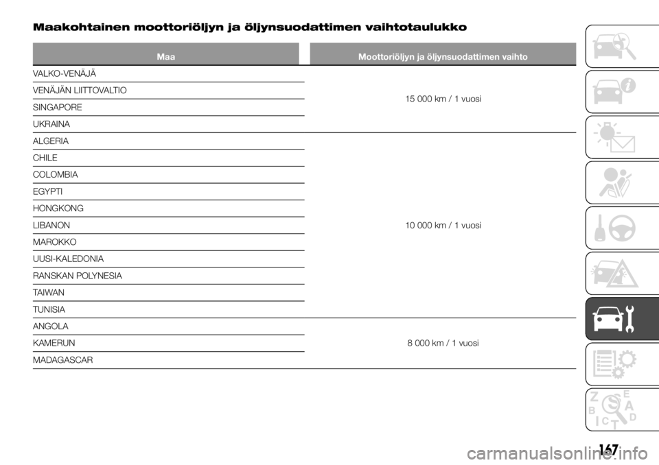 FIAT TALENTO 2017  Käyttö- ja huolto-ohjekirja (in in Finnish) Maakohtainen moottoriöljyn ja öljynsuodattimen vaihtotaulukko
Maa Moottoriöljyn ja öljynsuodattimen vaihto
VALKO-VENÄJÄ
15
000 km / 1 vuosi VENÄJÄN LIITTOVALTIO
SINGAPORE
UKRAINA
ALGERIA
10 00