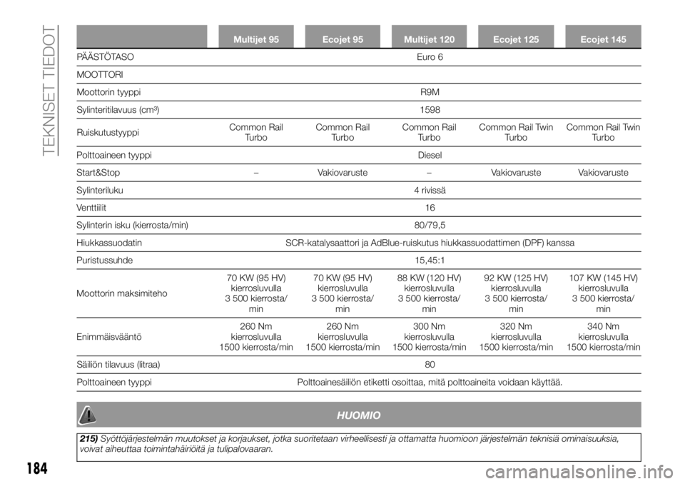 FIAT TALENTO 2017  Käyttö- ja huolto-ohjekirja (in in Finnish) Multijet 95 Ecojet 95 Multijet 120 Ecojet 125 Ecojet 145
PÄÄSTÖTASO Euro 6
MOOTTORI
Moottorin
tyyppi R9M
Sylinteritilavuus (cm³) 1598
RuiskutustyyppiCommon Rail
TurboCommon Rail
TurboCommon Rail
T