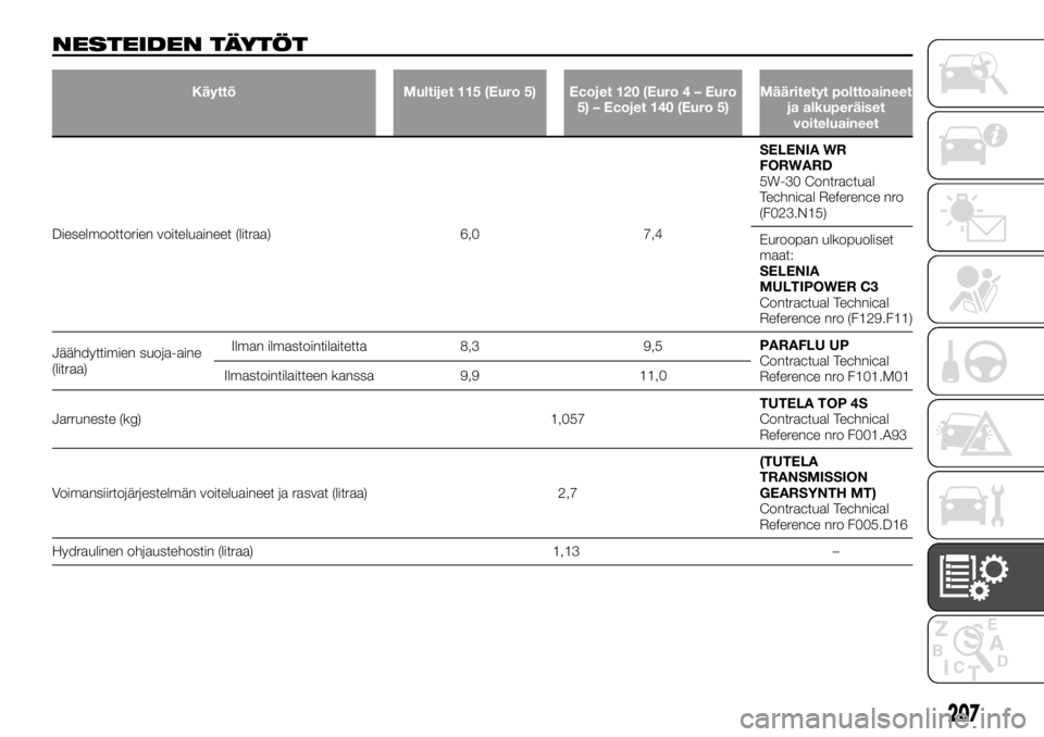 FIAT TALENTO 2017  Käyttö- ja huolto-ohjekirja (in in Finnish) NESTEIDEN TÄYTÖT
Käyttö Multijet 115 (Euro 5) Ecojet 120 (Euro 4 – Euro
5) – Ecojet 140 (Euro 5)Määritetyt polttoaineet
ja alkuperäiset
voiteluaineet
Dieselmoottorien voiteluaineet (litraa)