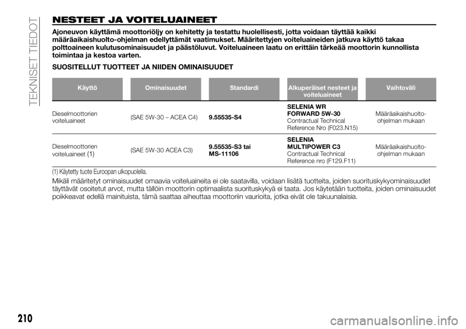 FIAT TALENTO 2017 Käyttö- ja huolto-ohjekirja (in in Finnish) NESTEET JA VOITELUAINEET
Ajoneuvon käyttämä moottoriöljy on kehitetty ja testattu huolellisesti, jotta voidaan täyttää kaikki
määräaikaishuolto-ohjelman edellyttämät vaatimukset. Määrite FIAT TALENTO 2017 Käyttö- ja huolto-ohjekirja (in in Finnish) NESTEET JA VOITELUAINEET
Ajoneuvon käyttämä moottoriöljy on kehitetty ja testattu huolellisesti, jotta voidaan täyttää kaikki
määräaikaishuolto-ohjelman edellyttämät vaatimukset. Määrite