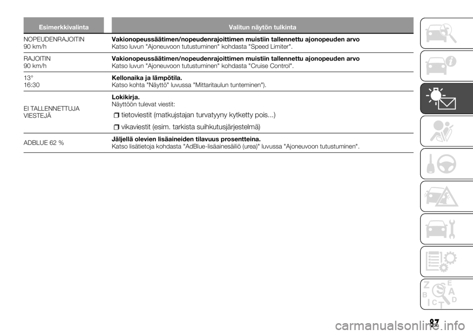 FIAT TALENTO 2017 Käyttö- ja huolto-ohjekirja (in in Finnish) Esimerkkivalinta Valitun näytön tulkinta
NOPEUDENRAJOITIN
90
km/hVakionopeussäätimen/nopeudenrajoittimen muistiin tallennettu ajonopeuden arvo
Katso luvun "Ajoneuvoon tutustuminen" kohdast FIAT TALENTO 2017 Käyttö- ja huolto-ohjekirja (in in Finnish) Esimerkkivalinta Valitun näytön tulkinta
NOPEUDENRAJOITIN
90
km/hVakionopeussäätimen/nopeudenrajoittimen muistiin tallennettu ajonopeuden arvo
Katso luvun "Ajoneuvoon tutustuminen" kohdast