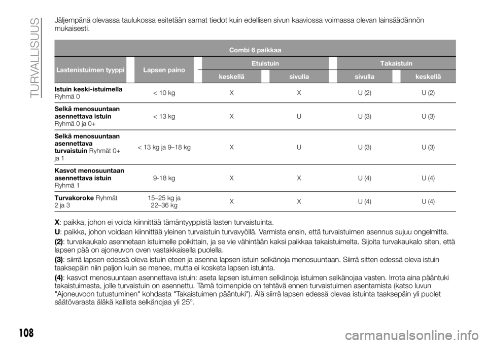 FIAT TALENTO 2018 Käyttö- ja huolto-ohjekirja (in in Finnish) Jäljempänä olevassa taulukossa esitetään samat tiedot kuin edellisen sivun kaaviossa voimassa olevan lainsäädännön
mukaisesti.
Combi 6 paikkaa
Lastenistuimen tyyppi Lapsen painoEtuistuin Taka FIAT TALENTO 2018 Käyttö- ja huolto-ohjekirja (in in Finnish) Jäljempänä olevassa taulukossa esitetään samat tiedot kuin edellisen sivun kaaviossa voimassa olevan lainsäädännön
mukaisesti.
Combi 6 paikkaa
Lastenistuimen tyyppi Lapsen painoEtuistuin Taka