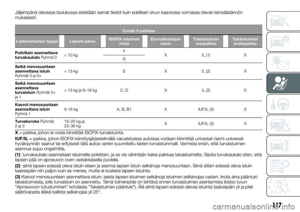FIAT TALENTO 2018 Käyttö- ja huolto-ohjekirja (in in Finnish) Jäljempänä olevassa taulukossa esitetään samat tiedot kuin edellisen sivun kaaviossa voimassa olevan lainsäädännön
mukaisesti.
Combi 5 paikkaa
Lastenistuimen tyyppi Lapsen painoISOFIX-istuime FIAT TALENTO 2018 Käyttö- ja huolto-ohjekirja (in in Finnish) Jäljempänä olevassa taulukossa esitetään samat tiedot kuin edellisen sivun kaaviossa voimassa olevan lainsäädännön
mukaisesti.
Combi 5 paikkaa
Lastenistuimen tyyppi Lapsen painoISOFIX-istuime