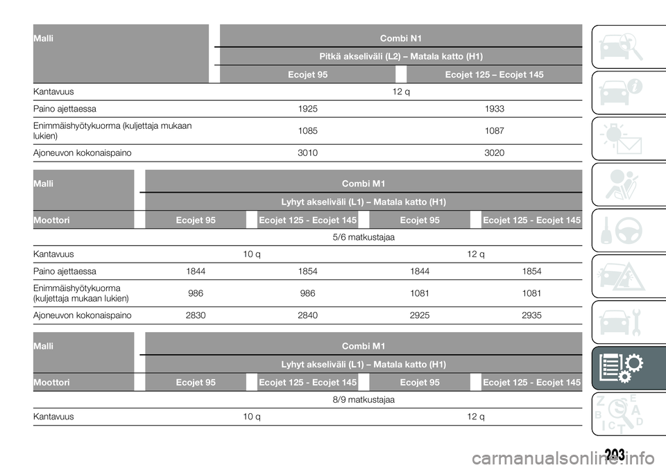 FIAT TALENTO 2018  Käyttö- ja huolto-ohjekirja (in in Finnish) MalliCombi N1
Pitkä akseliväli (L2) – Matala katto (H1)
Ecojet 95 Ecojet 125 – Ecojet 145
Kantavuus12 q
Paino ajettaessa 1925 1933
Enimmäishyötykuorma (kuljettaja mukaan
lukien)1085 1087
Ajone