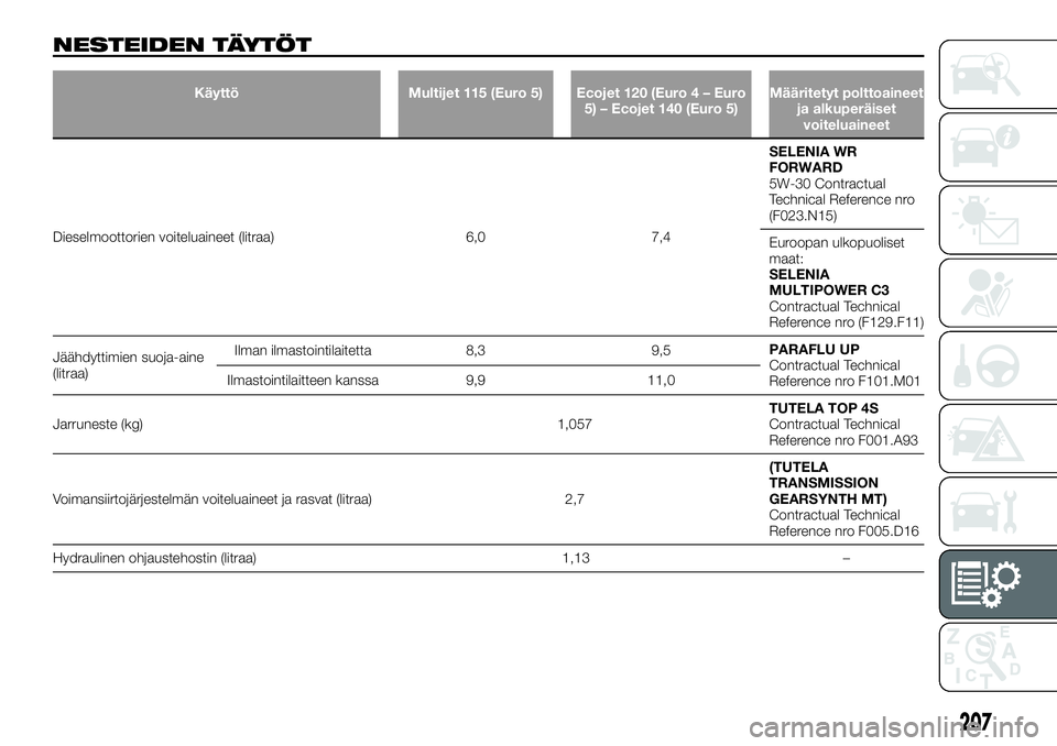 FIAT TALENTO 2018  Käyttö- ja huolto-ohjekirja (in in Finnish) NESTEIDEN TÄYTÖT
Käyttö Multijet 115 (Euro 5) Ecojet 120 (Euro 4 – Euro
5) – Ecojet 140 (Euro 5)Määritetyt polttoaineet
ja alkuperäiset
voiteluaineet
Dieselmoottorien voiteluaineet (litraa)