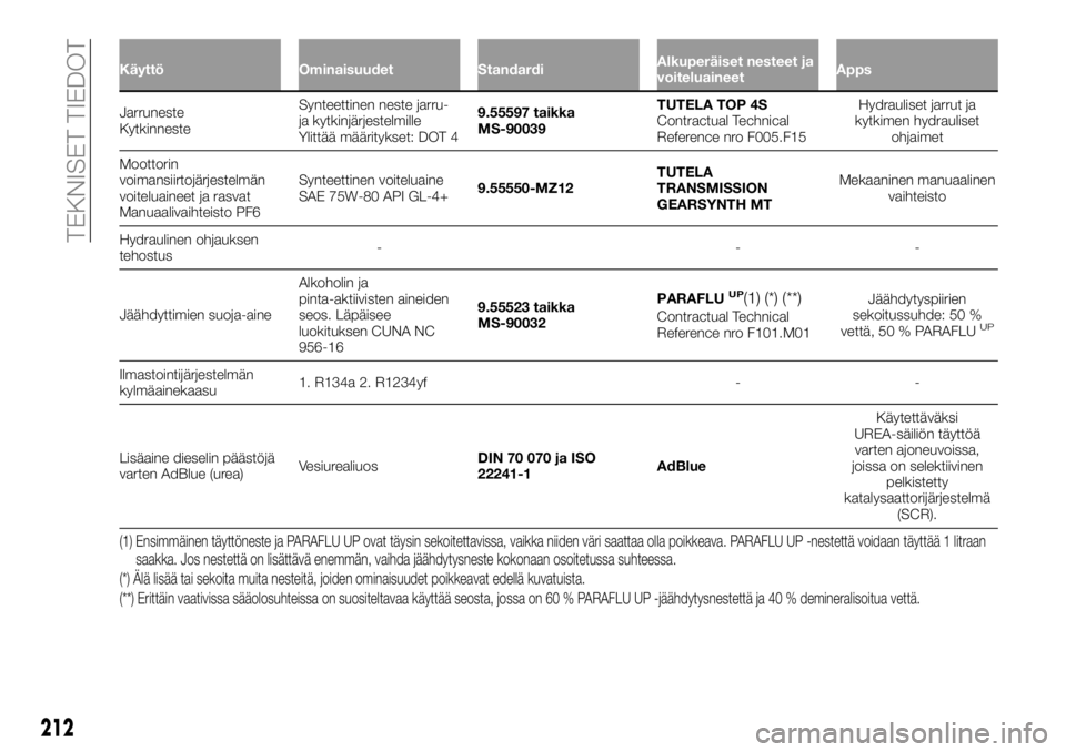 FIAT TALENTO 2018 Käyttö- ja huolto-ohjekirja (in in Finnish) Käyttö Ominaisuudet StandardiAlkuperäiset nesteet ja
voiteluaineetApps
Jarruneste
KytkinnesteSynteettinen neste jarru-
ja kytkinjärjestelmille
Ylittää määritykset: DOT 49.55597 taikka
MS-90039 FIAT TALENTO 2018 Käyttö- ja huolto-ohjekirja (in in Finnish) Käyttö Ominaisuudet StandardiAlkuperäiset nesteet ja
voiteluaineetApps
Jarruneste
KytkinnesteSynteettinen neste jarru-
ja kytkinjärjestelmille
Ylittää määritykset: DOT 49.55597 taikka
MS-90039