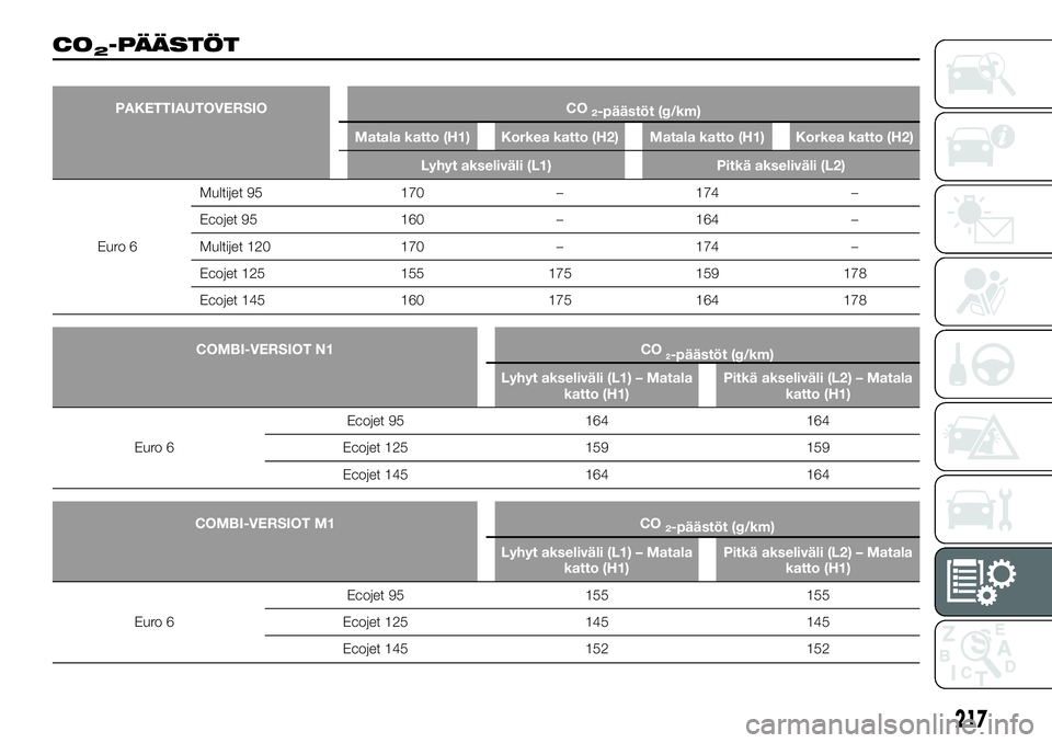 FIAT TALENTO 2018 Käyttö- ja huolto-ohjekirja (in in Finnish) CO2-PÄÄSTÖT
PAKETTIAUTOVERSIO CO2-päästöt (g/km)
Matala katto (H1) Korkea katto (H2) Matala katto (H1) Korkea katto (H2)
Lyhyt akseliväli (L1) Pitkä akseliväli (L2)
Euro 6Multijet 95 170 – FIAT TALENTO 2018 Käyttö- ja huolto-ohjekirja (in in Finnish) CO2-PÄÄSTÖT
PAKETTIAUTOVERSIO CO2-päästöt (g/km)
Matala katto (H1) Korkea katto (H2) Matala katto (H1) Korkea katto (H2)
Lyhyt akseliväli (L1) Pitkä akseliväli (L2)
Euro 6Multijet 95 170 –