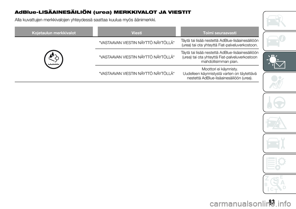 FIAT TALENTO 2018 Käyttö- ja huolto-ohjekirja (in in Finnish) AdBlue-LISÄAINESÄILIÖN (urea) MERKKIVALOT JA VIESTIT
Alla kuvattujen merkkivalojen yhteydessä saattaa kuulua myös äänimerkki.
Kojetaulun merkkivalot Viesti Toimi seuraavasti
"VASTAAVAN VIES FIAT TALENTO 2018 Käyttö- ja huolto-ohjekirja (in in Finnish) AdBlue-LISÄAINESÄILIÖN (urea) MERKKIVALOT JA VIESTIT
Alla kuvattujen merkkivalojen yhteydessä saattaa kuulua myös äänimerkki.
Kojetaulun merkkivalot Viesti Toimi seuraavasti
"VASTAAVAN VIES