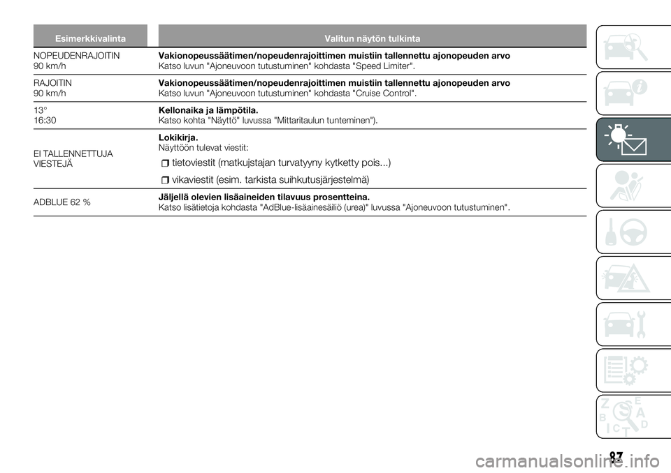 FIAT TALENTO 2018 Käyttö- ja huolto-ohjekirja (in in Finnish) Esimerkkivalinta Valitun näytön tulkinta
NOPEUDENRAJOITIN
90 km/hVakionopeussäätimen/nopeudenrajoittimen muistiin tallennettu ajonopeuden arvo
Katso luvun "Ajoneuvoon tutustuminen" kohdast FIAT TALENTO 2018 Käyttö- ja huolto-ohjekirja (in in Finnish) Esimerkkivalinta Valitun näytön tulkinta
NOPEUDENRAJOITIN
90 km/hVakionopeussäätimen/nopeudenrajoittimen muistiin tallennettu ajonopeuden arvo
Katso luvun "Ajoneuvoon tutustuminen" kohdast