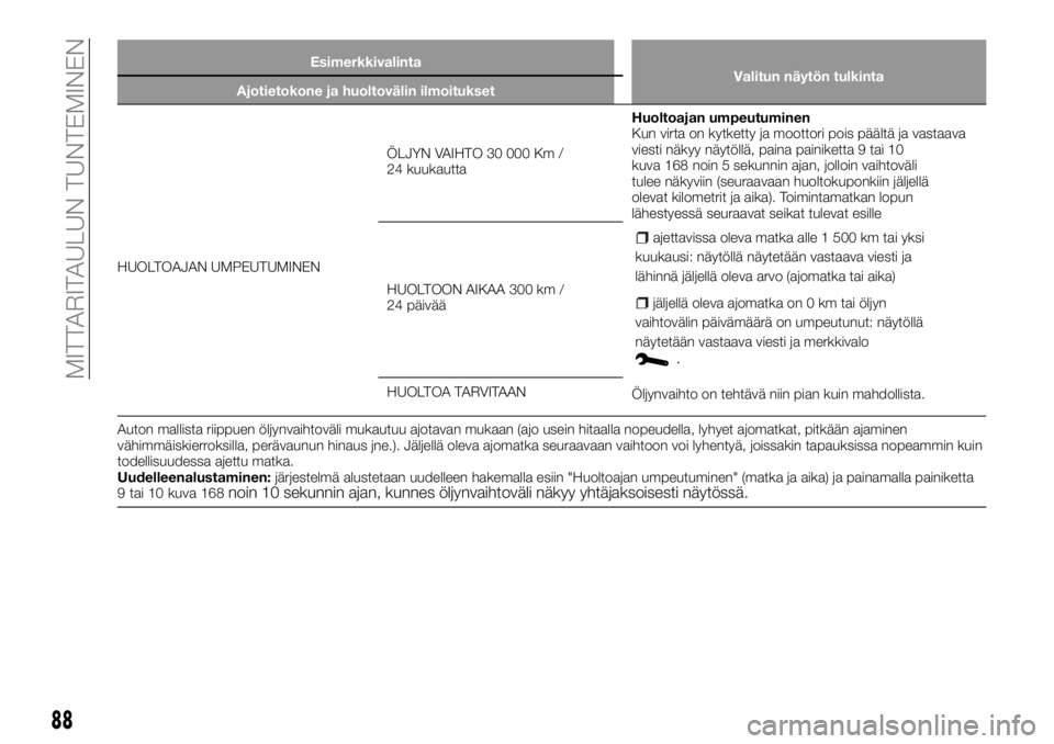 FIAT TALENTO 2018 Käyttö- ja huolto-ohjekirja (in in Finnish) 88
MITTARITAULUN TUNTEMINEN
Esimerkkivalinta
Valitun näytön tulkinta
Ajotietokone ja huoltovälin ilmoitukset
HUOLTOAJAN UMPEUTUMINENÖLJYN VAIHTO 30 000 Km /
24 kuukauttaHuoltoajan umpeutuminen
Kun FIAT TALENTO 2018 Käyttö- ja huolto-ohjekirja (in in Finnish) 88
MITTARITAULUN TUNTEMINEN
Esimerkkivalinta
Valitun näytön tulkinta
Ajotietokone ja huoltovälin ilmoitukset
HUOLTOAJAN UMPEUTUMINENÖLJYN VAIHTO 30 000 Km /
24 kuukauttaHuoltoajan umpeutuminen
Kun