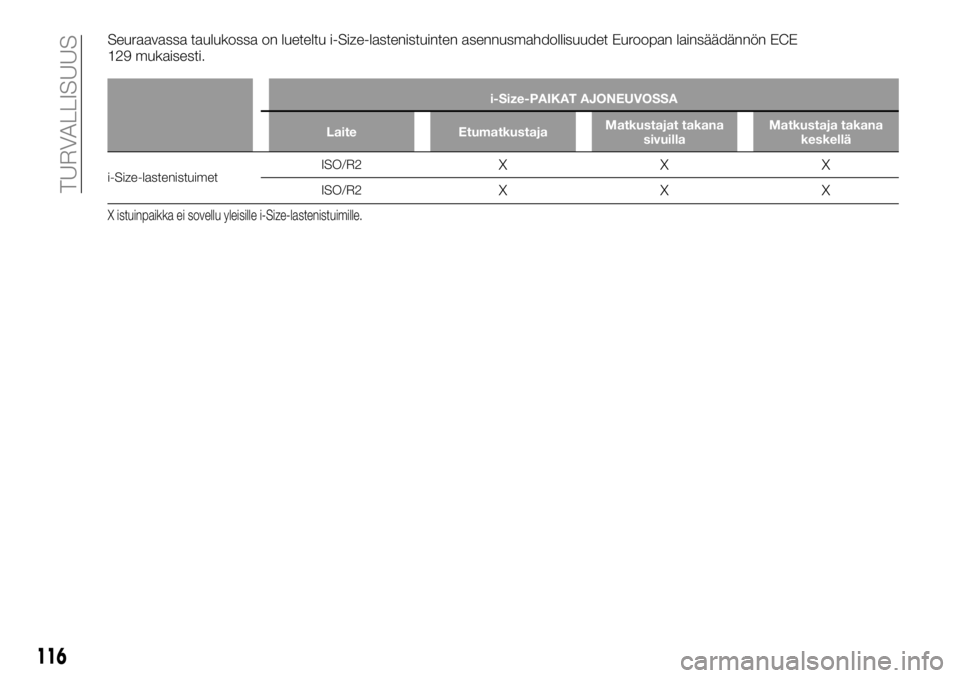 FIAT TALENTO 2021 Käyttö- ja huolto-ohjekirja (in in Finnish) Seuraavassa taulukossa on lueteltu i-Size-lastenistuinten asennusmahdollisuudet Euroopan lainsäädännön ECE
129 mukaisesti.
i-Size-PAIKAT AJONEUVOSSA
Laite EtumatkustajaMatkustajat takana
sivuillaM FIAT TALENTO 2021 Käyttö- ja huolto-ohjekirja (in in Finnish) Seuraavassa taulukossa on lueteltu i-Size-lastenistuinten asennusmahdollisuudet Euroopan lainsäädännön ECE
129 mukaisesti.
i-Size-PAIKAT AJONEUVOSSA
Laite EtumatkustajaMatkustajat takana
sivuillaM