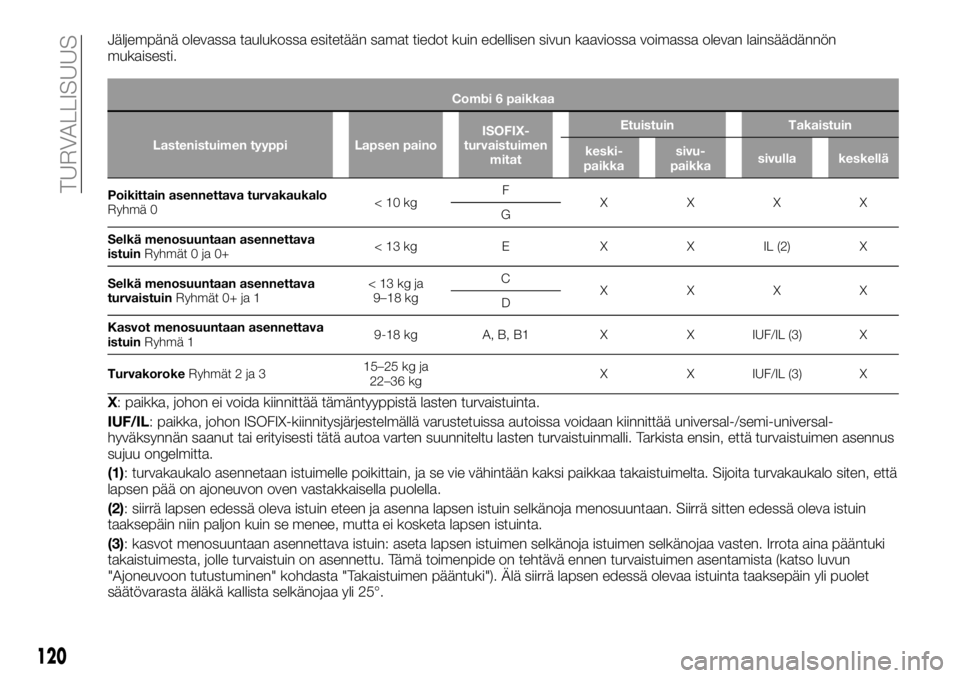 FIAT TALENTO 2020  Käyttö- ja huolto-ohjekirja (in in Finnish) Jäljempänä olevassa taulukossa esitetään samat tiedot kuin edellisen sivun kaaviossa voimassa olevan lainsäädännön
mukaisesti.
Combi 6 paikkaa
Lastenistuimen tyyppi Lapsen painoISOFIX-
turvai