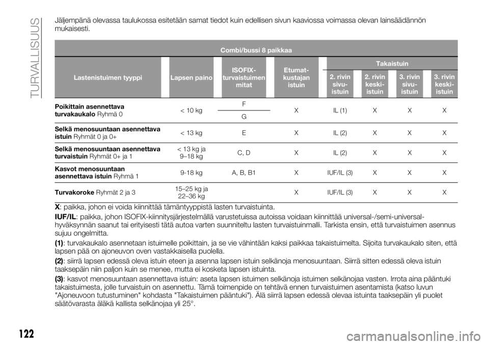 FIAT TALENTO 2021 Käyttö- ja huolto-ohjekirja (in in Finnish) Jäljempänä olevassa taulukossa esitetään samat tiedot kuin edellisen sivun kaaviossa voimassa olevan lainsäädännön
mukaisesti.
Combi/bussi 8 paikkaa
Lastenistuimen tyyppi Lapsen painoISOFIX-
FIAT TALENTO 2021 Käyttö- ja huolto-ohjekirja (in in Finnish) Jäljempänä olevassa taulukossa esitetään samat tiedot kuin edellisen sivun kaaviossa voimassa olevan lainsäädännön
mukaisesti.
Combi/bussi 8 paikkaa
Lastenistuimen tyyppi Lapsen painoISOFIX-