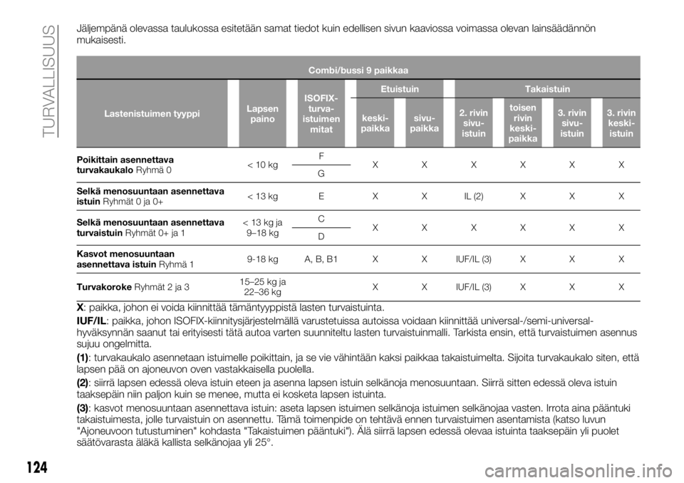 FIAT TALENTO 2020  Käyttö- ja huolto-ohjekirja (in in Finnish) Jäljempänä olevassa taulukossa esitetään samat tiedot kuin edellisen sivun kaaviossa voimassa olevan lainsäädännön
mukaisesti.
Combi/bussi 9 paikkaa
Lastenistuimen tyyppiLapsen
painoISOFIX-
t