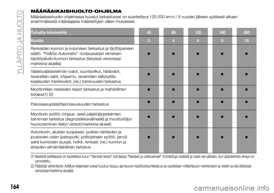 FIAT TALENTO 2021 Käyttö- ja huolto-ohjekirja (in in Finnish) MÄÄRÄAIKAISHUOLTO-OHJELMA
Määräaikaishuolto-ohjelmassa kuvatut tarkastukset on suoritettava 120 000 km:n / 6 vuoden jälkeen syklisesti alkaen
ensimmäisestä määräajasta määritettyjen väl FIAT TALENTO 2021 Käyttö- ja huolto-ohjekirja (in in Finnish) MÄÄRÄAIKAISHUOLTO-OHJELMA
Määräaikaishuolto-ohjelmassa kuvatut tarkastukset on suoritettava 120 000 km:n / 6 vuoden jälkeen syklisesti alkaen
ensimmäisestä määräajasta määritettyjen väl