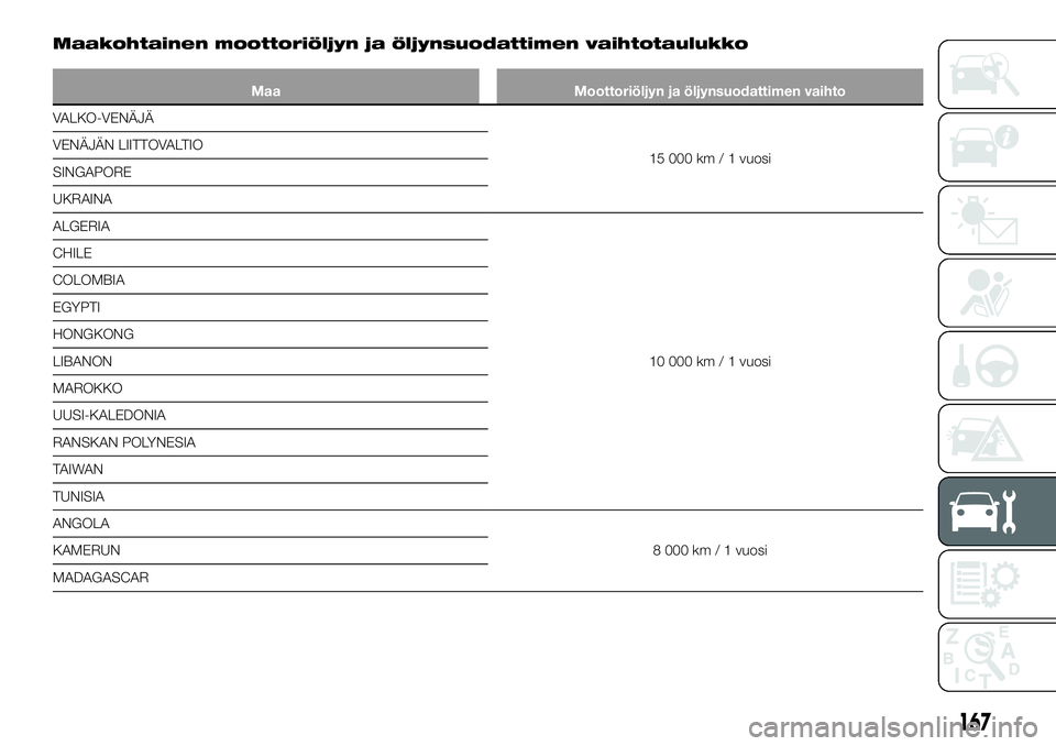 FIAT TALENTO 2021 Käyttö- ja huolto-ohjekirja (in in Finnish) Maakohtainen moottoriöljyn ja öljynsuodattimen vaihtotaulukko
Maa Moottoriöljyn ja öljynsuodattimen vaihto
VALKO-VENÄJÄ
15 000 km / 1 vuosi VENÄJÄN LIITTOVALTIO
SINGAPORE
UKRAINA
ALGERIA
10 00 FIAT TALENTO 2021 Käyttö- ja huolto-ohjekirja (in in Finnish) Maakohtainen moottoriöljyn ja öljynsuodattimen vaihtotaulukko
Maa Moottoriöljyn ja öljynsuodattimen vaihto
VALKO-VENÄJÄ
15 000 km / 1 vuosi VENÄJÄN LIITTOVALTIO
SINGAPORE
UKRAINA
ALGERIA
10 00