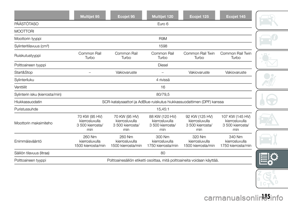 FIAT TALENTO 2020  Käyttö- ja huolto-ohjekirja (in in Finnish) Multijet 95 Ecojet 95 Multijet 120 Ecojet 125 Ecojet 145
PÄÄSTÖTASO Euro 6
MOOTTORI
Moottorin tyyppi R9M
Sylinteritilavuus (cm³) 1598
RuiskutustyyppiCommon Rail
TurboCommon Rail
TurboCommon Rail
T