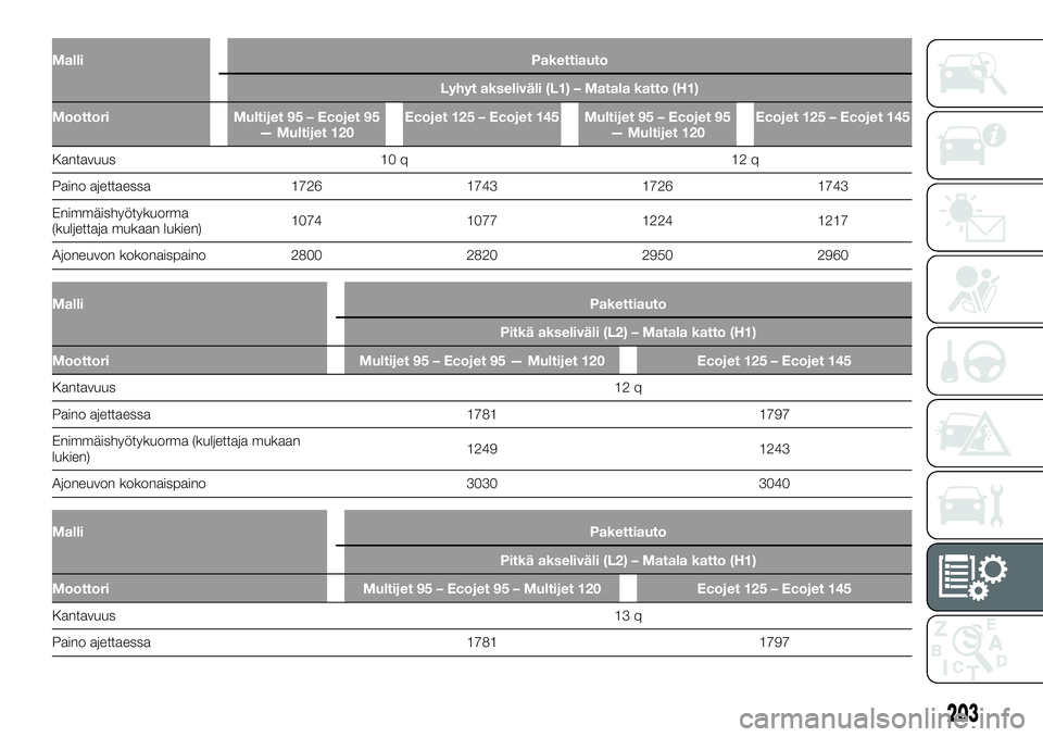 FIAT TALENTO 2020  Käyttö- ja huolto-ohjekirja (in in Finnish) Malli Pakettiauto
Lyhyt akseliväli (L1) – Matala katto (H1)
Moottori Multijet 95 – Ecojet 95
— Multijet 120Ecojet 125 – Ecojet 145 Multijet 95 – Ecojet 95
— Multijet 120Ecojet 125 – Eco