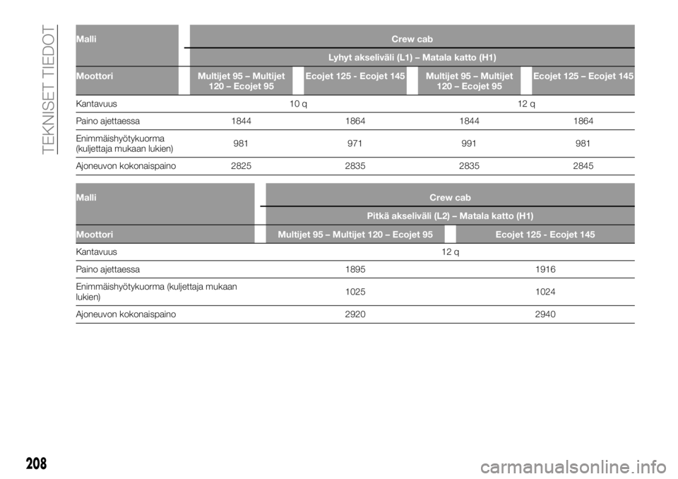 FIAT TALENTO 2020  Käyttö- ja huolto-ohjekirja (in in Finnish) MalliCrew cab
Lyhyt akseliväli (L1) – Matala katto (H1)
Moottori Multijet 95 – Multijet
120 – Ecojet 95Ecojet 125 - Ecojet 145 Multijet 95 – Multijet
120 – Ecojet 95Ecojet 125 – Ecojet 14