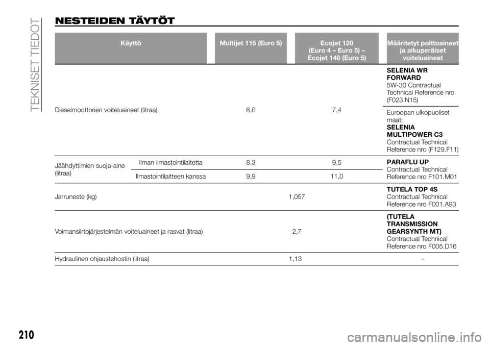 FIAT TALENTO 2021 Käyttö- ja huolto-ohjekirja (in in Finnish) NESTEIDEN TÄYTÖT
Käyttö Multijet 115 (Euro 5) Ecojet 120
(Euro 4 – Euro 5) –
Ecojet 140 (Euro 5)Määritetyt polttoaineet
ja alkuperäiset
voiteluaineet
Dieselmoottorien voiteluaineet (litraa) FIAT TALENTO 2021 Käyttö- ja huolto-ohjekirja (in in Finnish) NESTEIDEN TÄYTÖT
Käyttö Multijet 115 (Euro 5) Ecojet 120
(Euro 4 – Euro 5) –
Ecojet 140 (Euro 5)Määritetyt polttoaineet
ja alkuperäiset
voiteluaineet
Dieselmoottorien voiteluaineet (litraa)