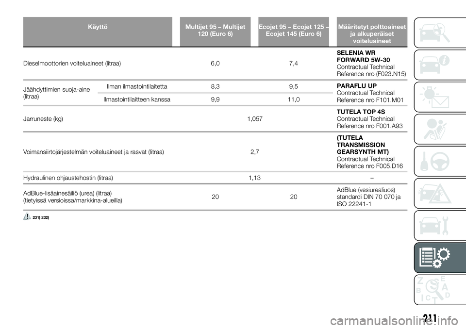 FIAT TALENTO 2021 Käyttö- ja huolto-ohjekirja (in in Finnish) Käyttö Multijet 95 – Multijet
120 (Euro 6)Ecojet 95 – Ecojet 125 –
Ecojet 145 (Euro 6)Määritetyt polttoaineet
ja alkuperäiset
voiteluaineet
Dieselmoottorien voiteluaineet (litraa) 6,0 7,4SE FIAT TALENTO 2021 Käyttö- ja huolto-ohjekirja (in in Finnish) Käyttö Multijet 95 – Multijet
120 (Euro 6)Ecojet 95 – Ecojet 125 –
Ecojet 145 (Euro 6)Määritetyt polttoaineet
ja alkuperäiset
voiteluaineet
Dieselmoottorien voiteluaineet (litraa) 6,0 7,4SE