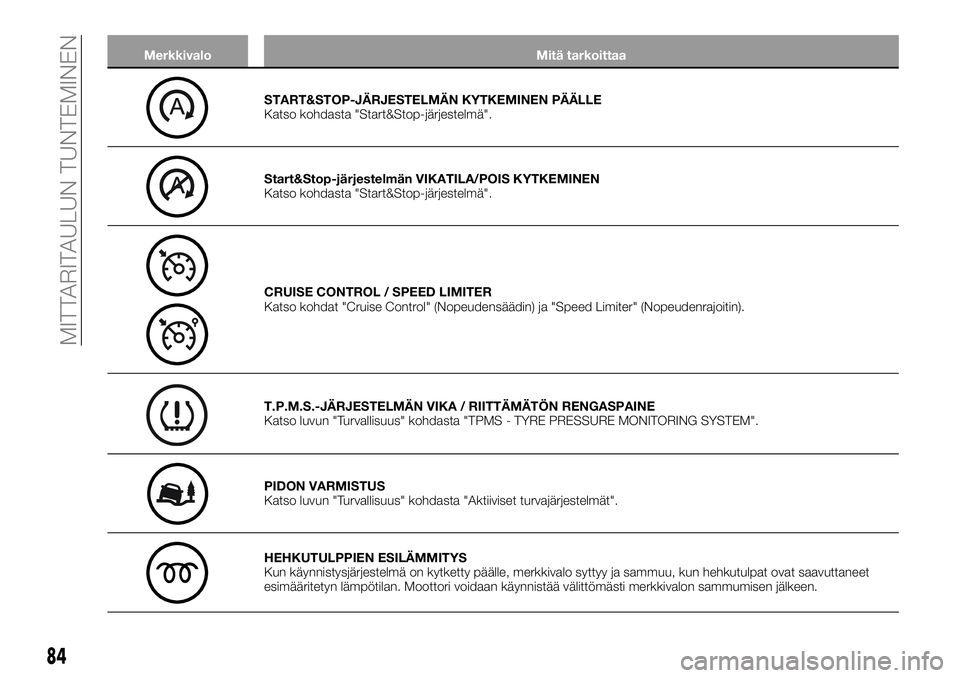 FIAT TALENTO 2020  Käyttö- ja huolto-ohjekirja (in in Finnish) Merkkivalo Mitä tarkoittaa
START&STOP-JÄRJESTELMÄN KYTKEMINEN PÄÄLLE
Katso kohdasta "Start&Stop-järjestelmä".
Start&Stop-järjestelmän VIKATILA/POIS KYTKEMINEN
Katso kohdasta "Star