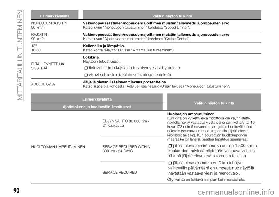 FIAT TALENTO 2021 Käyttö- ja huolto-ohjekirja (in in Finnish) Esimerkkivalinta Valitun näytön tulkinta
NOPEUDENRAJOITIN
90 km/hVakionopeussäätimen/nopeudenrajoittimen muistiin tallennettu ajonopeuden arvo
Katso luvun "Ajoneuvoon tutustuminen" kohdast FIAT TALENTO 2021 Käyttö- ja huolto-ohjekirja (in in Finnish) Esimerkkivalinta Valitun näytön tulkinta
NOPEUDENRAJOITIN
90 km/hVakionopeussäätimen/nopeudenrajoittimen muistiin tallennettu ajonopeuden arvo
Katso luvun "Ajoneuvoon tutustuminen" kohdast