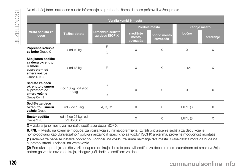 FIAT TALENTO 2017  Knjižica za upotrebu i održavanje (in Serbian) Na sledećoj tabeli navedene su iste informacije sa prethodne šeme da bi se poštovali važeći propisi.
Verzija kombi 6 mesta
Vrsta sedišta za
decuTežina detetaDimenzija sedišta
za decu ISOFIXPre