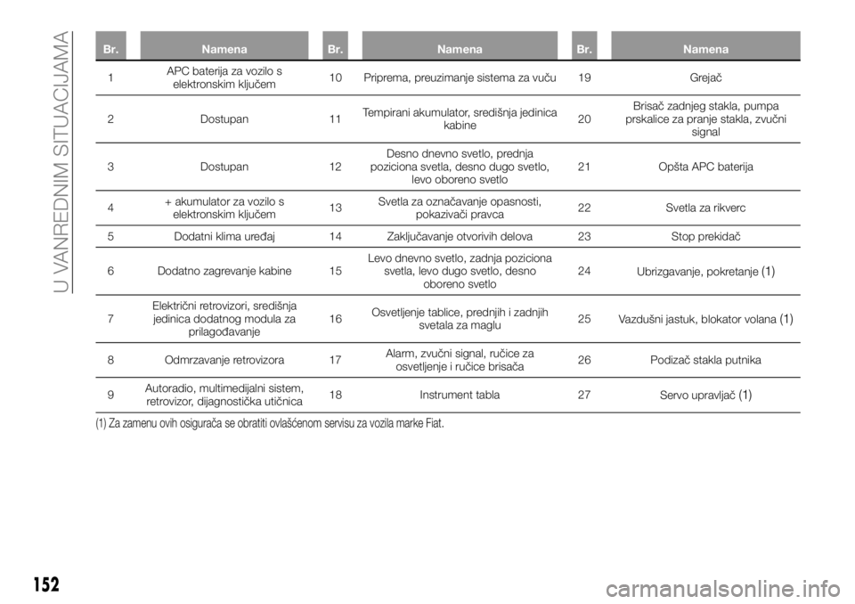 FIAT TALENTO 2017  Knjižica za upotrebu i održavanje (in Serbian) Br. Namena Br. Namena Br. Namena
1APCbaterija za vozilo s
elektronskim ključem10 Priprema, preuzimanje sistema za vuču 19 Grejač
2 Dostupan 11Tempirani akumulator, središnja jedinica
kabine20Brisa