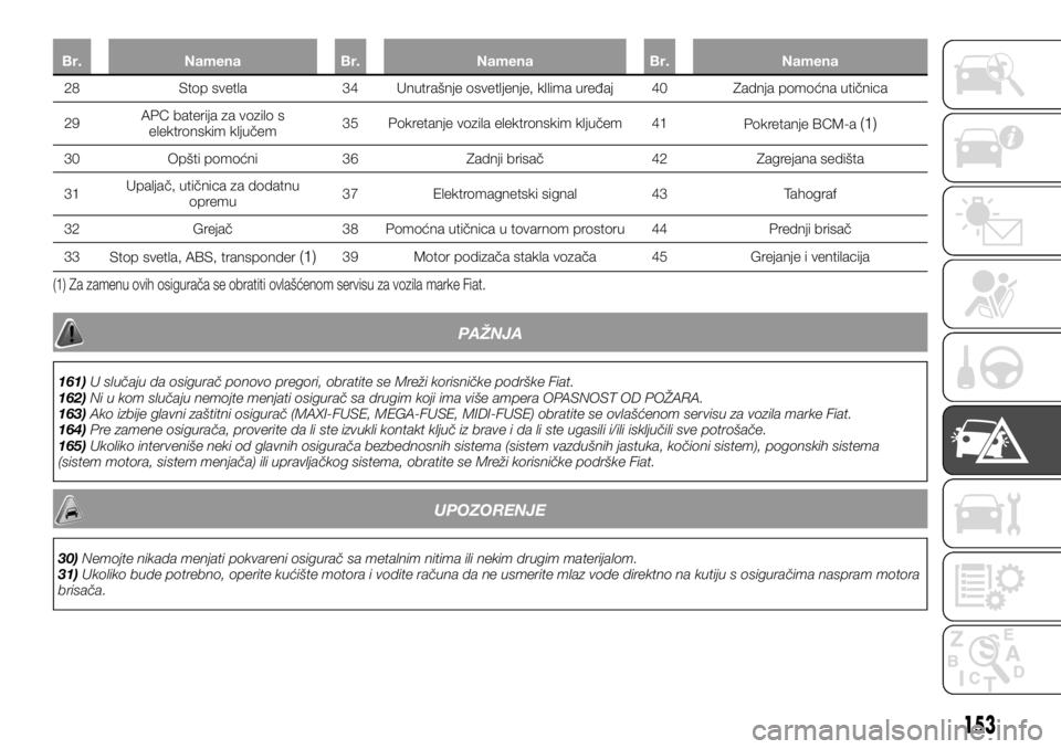 FIAT TALENTO 2017  Knjižica za upotrebu i održavanje (in Serbian) Br. Namena Br. Namena Br. Namena
28 Stop svetla 34 Unutrašnje osvetljenje, kllima uređaj 40 Zadnja pomoćna utičnica
29APCbaterija za vozilo s
elektronskim ključem35 Pokretanje vozila elektronskim