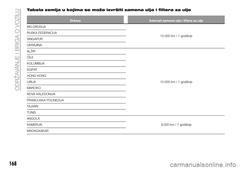 FIAT TALENTO 2017 Knjižica za upotrebu i održavanje (in Serbian) Tabela zemlja u kojima se može izvršiti zamena ulja i filtera za ulje
Država Intervali zamene ulja i filtera za ulje
BELORUSIJA
15.000
km / 1 godišnje RUSKA FEDERACIJA
SINGAPUR
UKRAJINA
ALŽIR
10. FIAT TALENTO 2017 Knjižica za upotrebu i održavanje (in Serbian) Tabela zemlja u kojima se može izvršiti zamena ulja i filtera za ulje
Država Intervali zamene ulja i filtera za ulje
BELORUSIJA
15.000
km / 1 godišnje RUSKA FEDERACIJA
SINGAPUR
UKRAJINA
ALŽIR
10.
