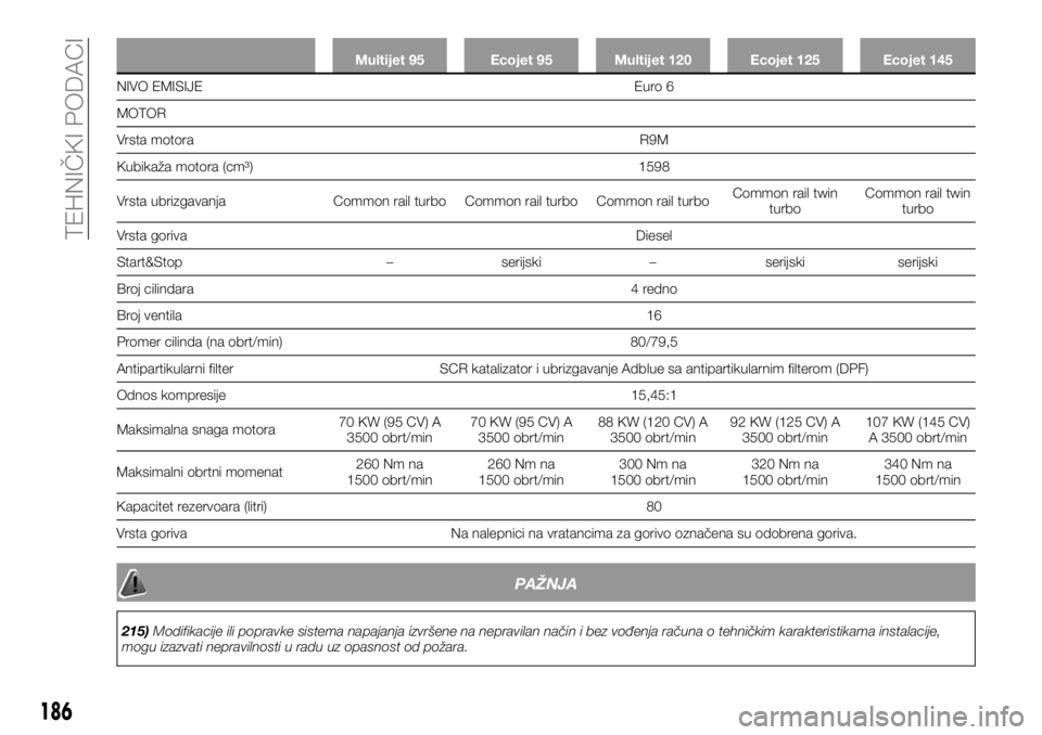 FIAT TALENTO 2017  Knjižica za upotrebu i održavanje (in Serbian) Multijet 95 Ecojet 95 Multijet 120 Ecojet 125 Ecojet 145
NIVO EMISIJE Euro 6
MOTOR
V
rsta motora R9M
Kubikaža motora (cm³) 1598
Vrsta ubrizgavanja Common rail turbo Common rail turbo Common rail tur