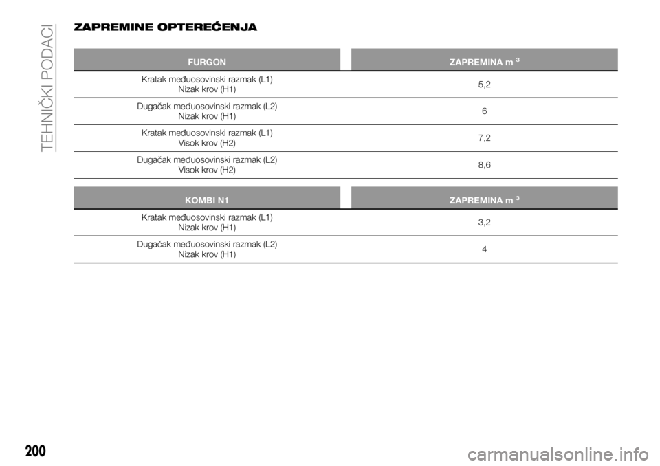 FIAT TALENTO 2017  Knjižica za upotrebu i održavanje (in Serbian) ZAPREMINE OPTEREĆENJA
FURGON ZAPREMINA m3
Kratak međuosovinski razmak (L1)
Nizak krov (H1)5,2
Dugačak međuosovinski razmak (L2)
Nizak krov (H1)6
Kratak međuosovinski razmak (L1)
Visok krov (H2)7,