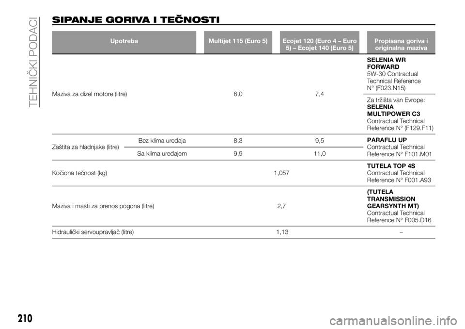 FIAT TALENTO 2017 Knjižica za upotrebu i održavanje (in Serbian) SIPANJE GORIVA I TEČNOSTI
Upotreba Multijet 115 (Euro 5) Ecojet 120 (Euro 4 – Euro
5) – Ecojet 140 (Euro 5)Propisana goriva i
originalna maziva
Maziva za dizel motore (litre) 6,0 7,4SELENIA WR
FO FIAT TALENTO 2017 Knjižica za upotrebu i održavanje (in Serbian) SIPANJE GORIVA I TEČNOSTI
Upotreba Multijet 115 (Euro 5) Ecojet 120 (Euro 4 – Euro
5) – Ecojet 140 (Euro 5)Propisana goriva i
originalna maziva
Maziva za dizel motore (litre) 6,0 7,4SELENIA WR
FO