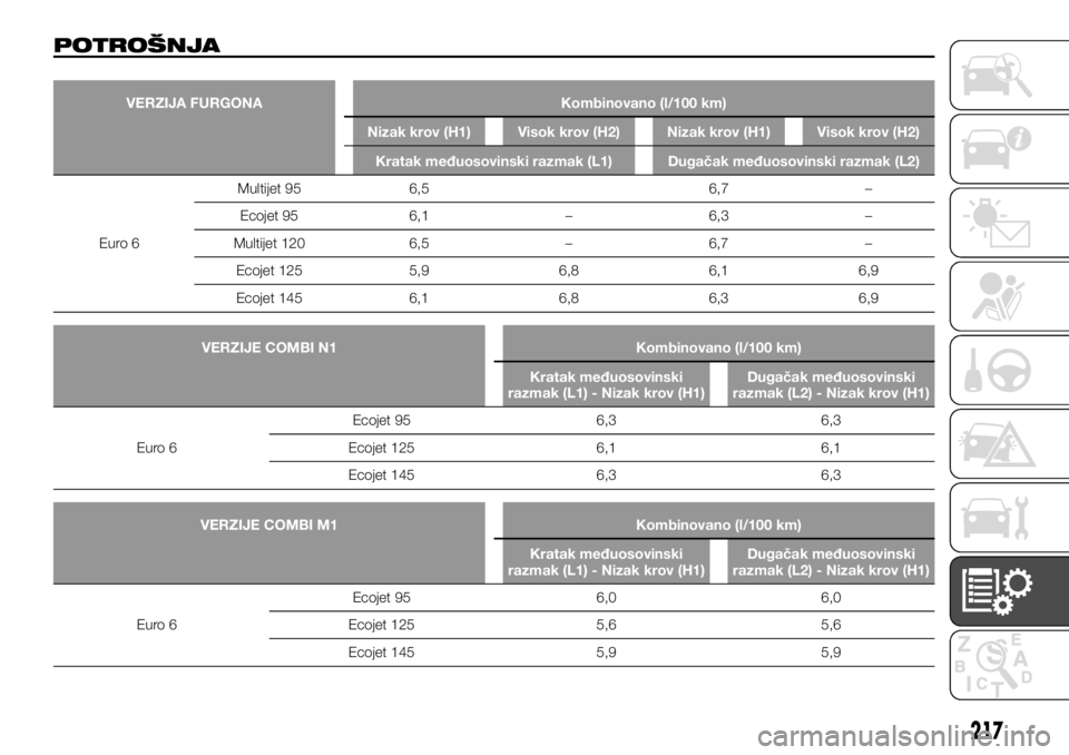 FIAT TALENTO 2017 Knjižica za upotrebu i održavanje (in Serbian) POTROŠNJA
VERZIJA FURGONA Kombinovano (l/100 km)
Nizak krov (H1) Visok krov (H2) Nizak krov (H1) Visok krov (H2)
Kratak međuosovinski razmak (L1) Dugačak međuosovinski razmak (L2)
Euro 6Multijet
9 FIAT TALENTO 2017 Knjižica za upotrebu i održavanje (in Serbian) POTROŠNJA
VERZIJA FURGONA Kombinovano (l/100 km)
Nizak krov (H1) Visok krov (H2) Nizak krov (H1) Visok krov (H2)
Kratak međuosovinski razmak (L1) Dugačak međuosovinski razmak (L2)
Euro 6Multijet
9